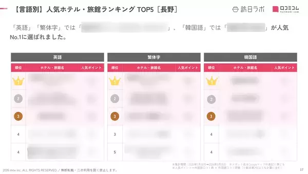 「【2026年最新】長野で外国人に人気のホテル・旅館TOP10！御宿 野乃松本は3位、1位は？」の画像