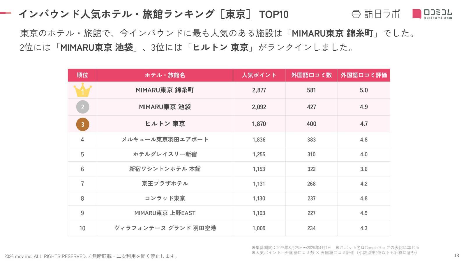 【2026年最新】東京で外国人に人気のホテル・旅館TOP10！ヒルトン東京が3位、1位は？