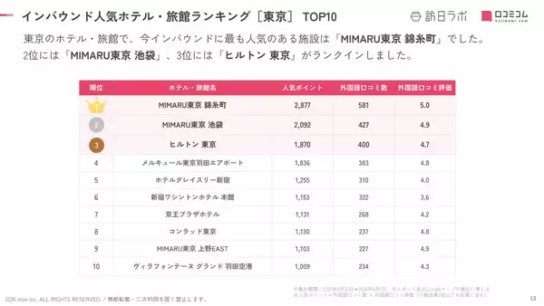 「【2026年最新】東京で外国人に人気のホテル・旅館TOP10！ヒルトン東京が3位、1位は？」の画像