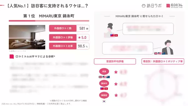 「【2026年最新】東京で外国人に人気のホテル・旅館TOP10！ヒルトン東京が3位、1位は？」の画像