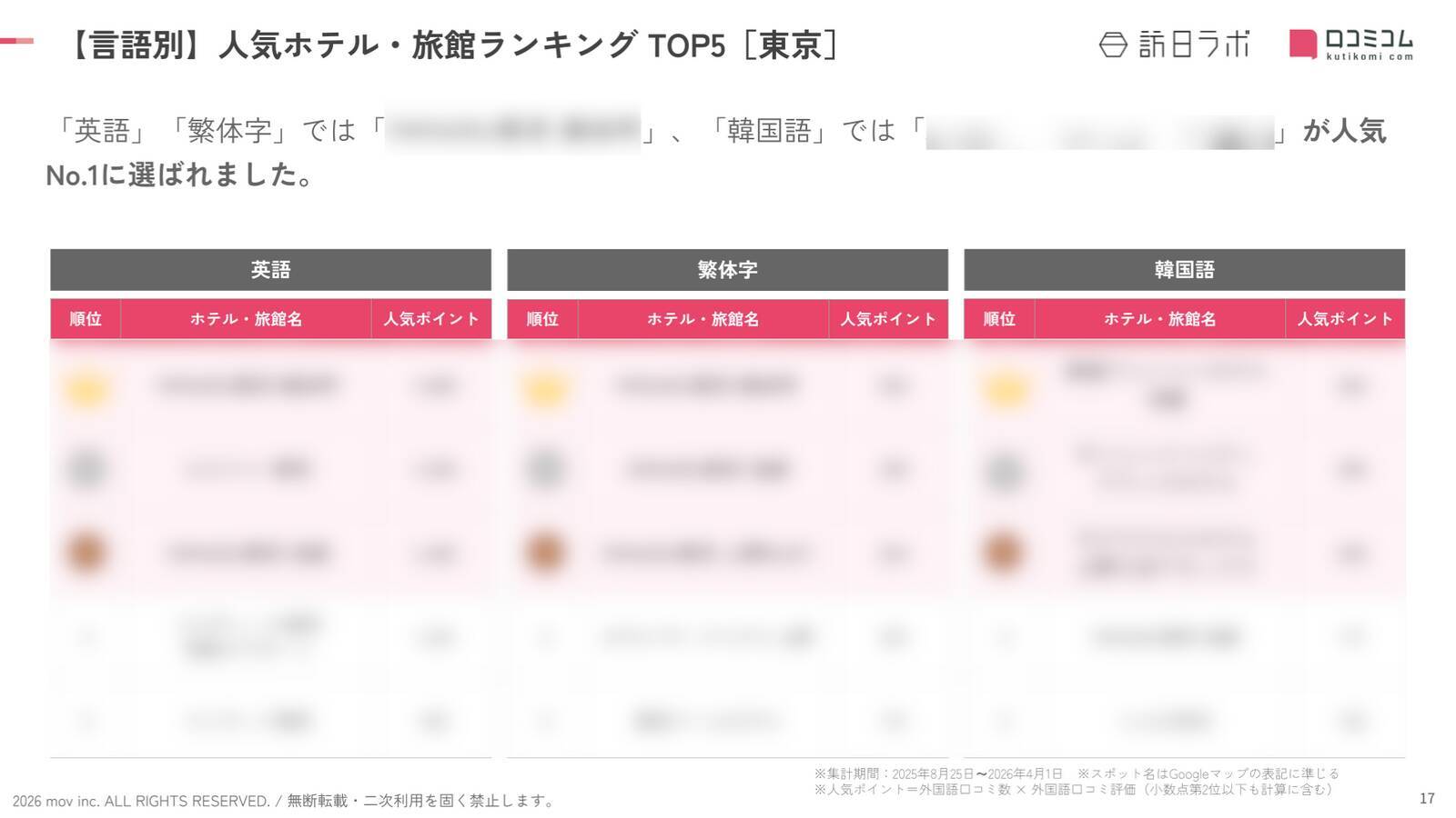 【2026年最新】東京で外国人に人気のホテル・旅館TOP10！ヒルトン東京が3位、1位は？