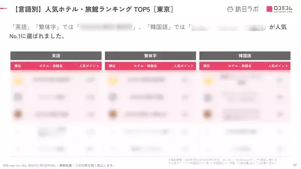 「【2026年最新】東京で外国人に人気のホテル・旅館TOP10！ヒルトン東京が3位、1位は？」の画像