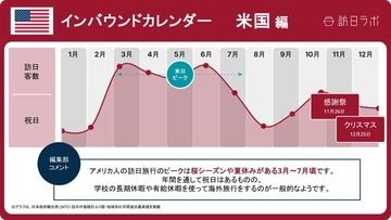 【2026年版】アメリカの祝日・連休カレンダーとインバウンド動向