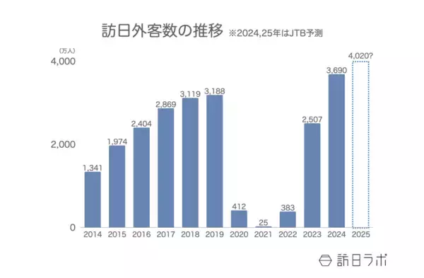 「【2025年版】訪日ラボで「最も読まれた記事」TOP10を発表！年間アクセスランキング」の画像