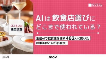 AIツール推奨店への来店率は60%！訪日ラボ、AIツールが飲食店選定に与える影響度レポートを公開
