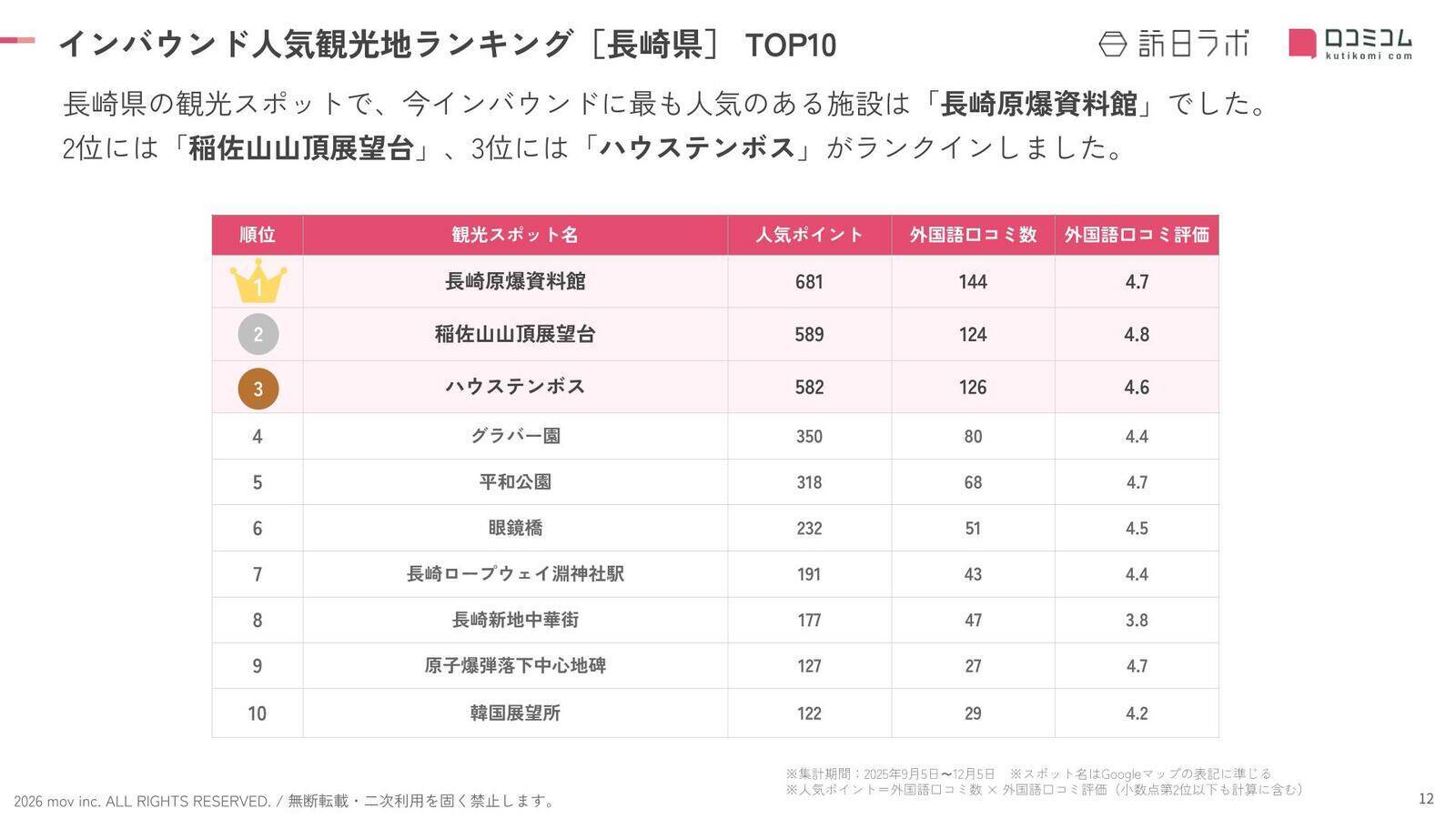 【2026年最新】長崎で外国人に人気の観光スポット：ハウステンボスが2位、1位は？