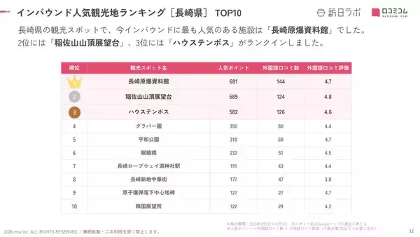 「【2026年最新】長崎で外国人に人気の観光スポット：ハウステンボスが2位、1位は？」の画像