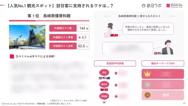 「【2026年最新】長崎で外国人に人気の観光スポット：ハウステンボスが2位、1位は？」の画像