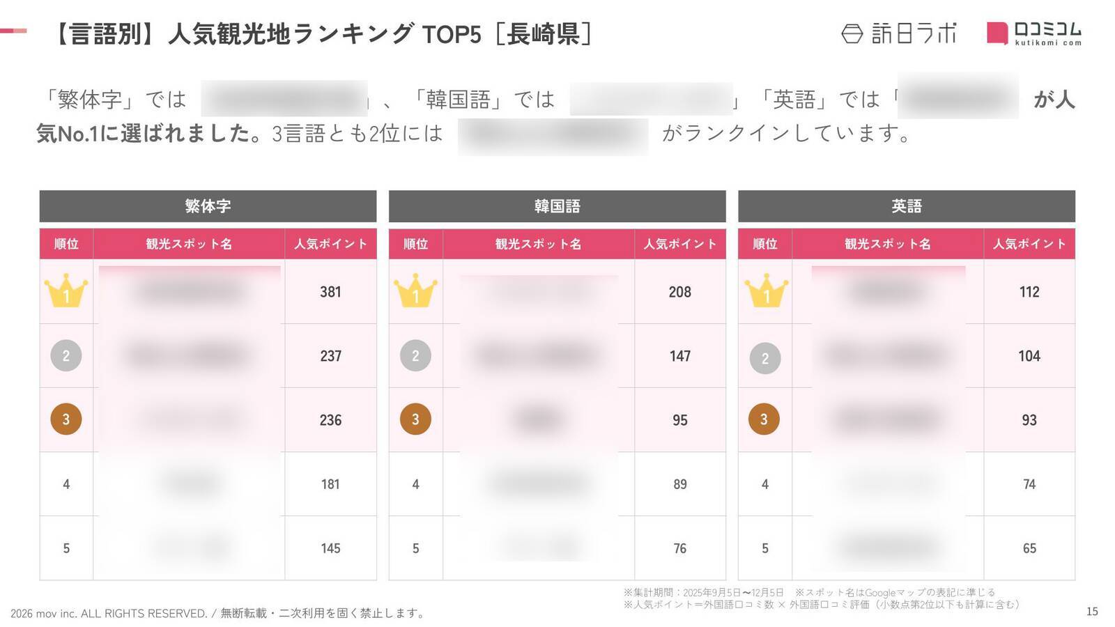 【2026年最新】長崎で外国人に人気の観光スポット：ハウステンボスが2位、1位は？