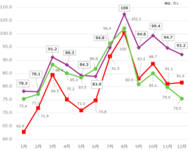 2025年沖縄の観光客数、過去最高の見込み　秋の連休では台湾・韓国からの来訪者数が好調