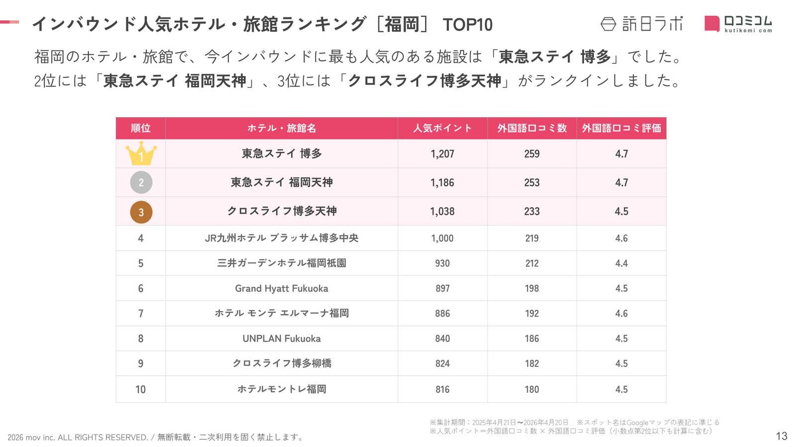 【2026年最新】福岡で外国人に人気のホテル・旅館TOP10！Grand Hyatt Fukuokaは6位、1位は？