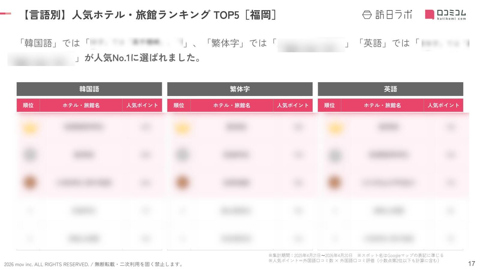 【2026年最新】福岡で外国人に人気のホテル・旅館TOP10！Grand Hyatt Fukuokaは6位、1位は？