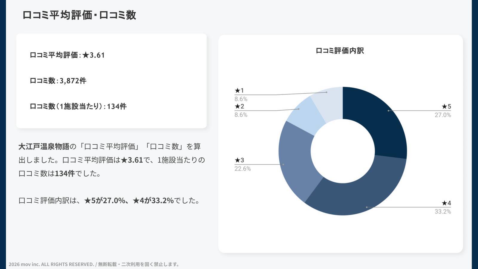 【口コミ分析レポート】大江戸温泉物語Googleマップ平均評価は★3.6！温泉と併せて楽しみたい◯◯◯が高評価