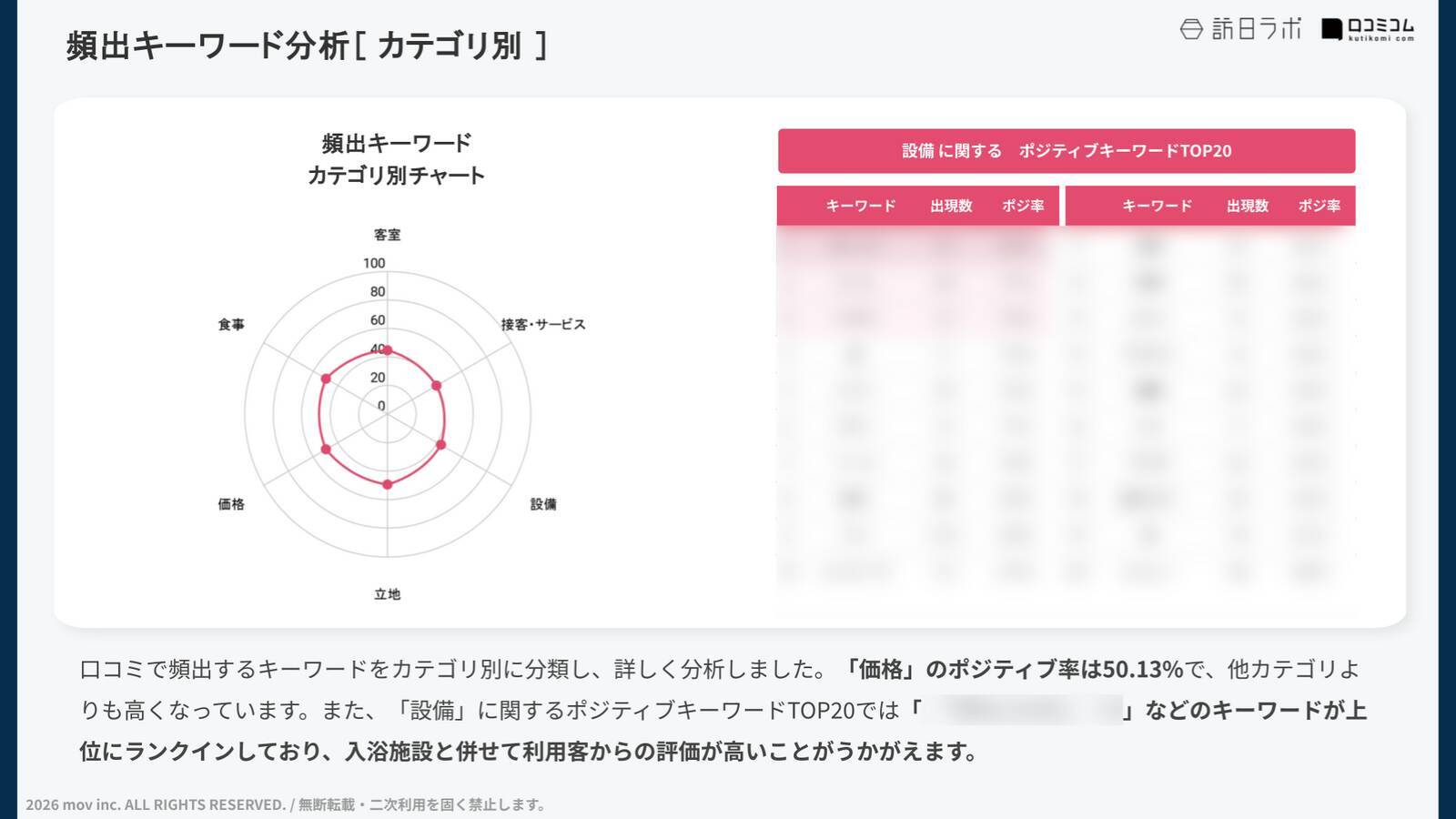 【口コミ分析レポート】大江戸温泉物語Googleマップ平均評価は★3.6！温泉と併せて楽しみたい◯◯◯が高評価