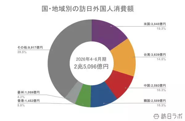 「4～6月の訪日外国人消費額は2.5兆円規模、米国が首位に　ほか：訪日ラボ週間アクセスランキング（7月16日〜7月22日）」の画像