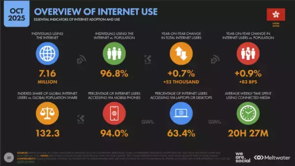 【2025年最新】香港でよく使われるSNSは？インターネット・SNS事情をまとめて紹介