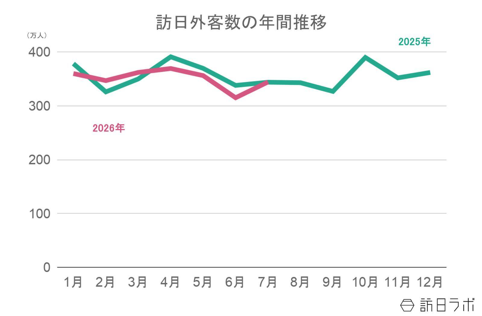 【速報】7月の訪日外客数は344.2万人　台湾が過去最高の76万人に