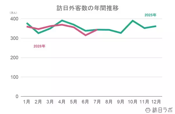 「【速報】7月の訪日外客数は344.2万人　台湾が過去最高の76万人に」の画像