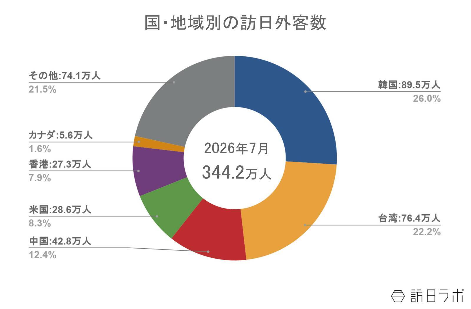 【速報】7月の訪日外客数は344.2万人　台湾が過去最高の76万人に
