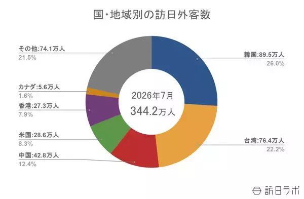 「【速報】7月の訪日外客数は344.2万人　台湾が過去最高の76万人に」の画像