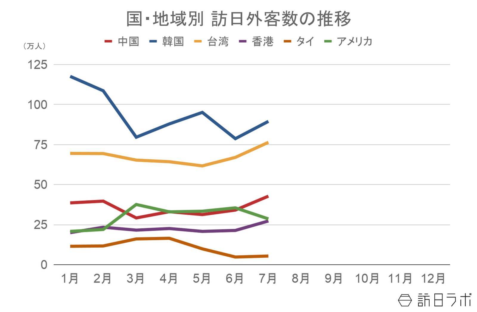 【速報】7月の訪日外客数は344.2万人　台湾が過去最高の76万人に