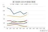 「【速報】7月の訪日外客数は344.2万人　台湾が過去最高の76万人に」の画像4