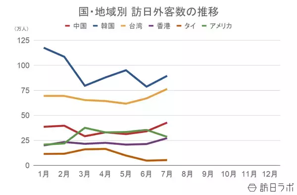 「【速報】7月の訪日外客数は344.2万人　台湾が過去最高の76万人に」の画像