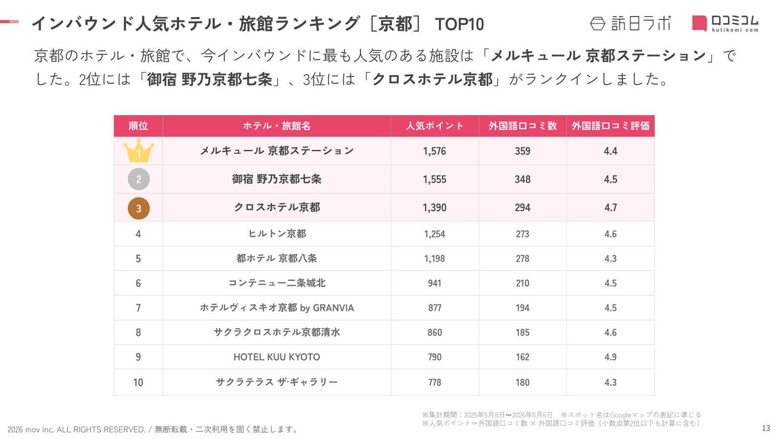 【2026年最新】京都で外国人に人気のホテル・旅館TOP10！ヒルトン京都が4位、1位は？
