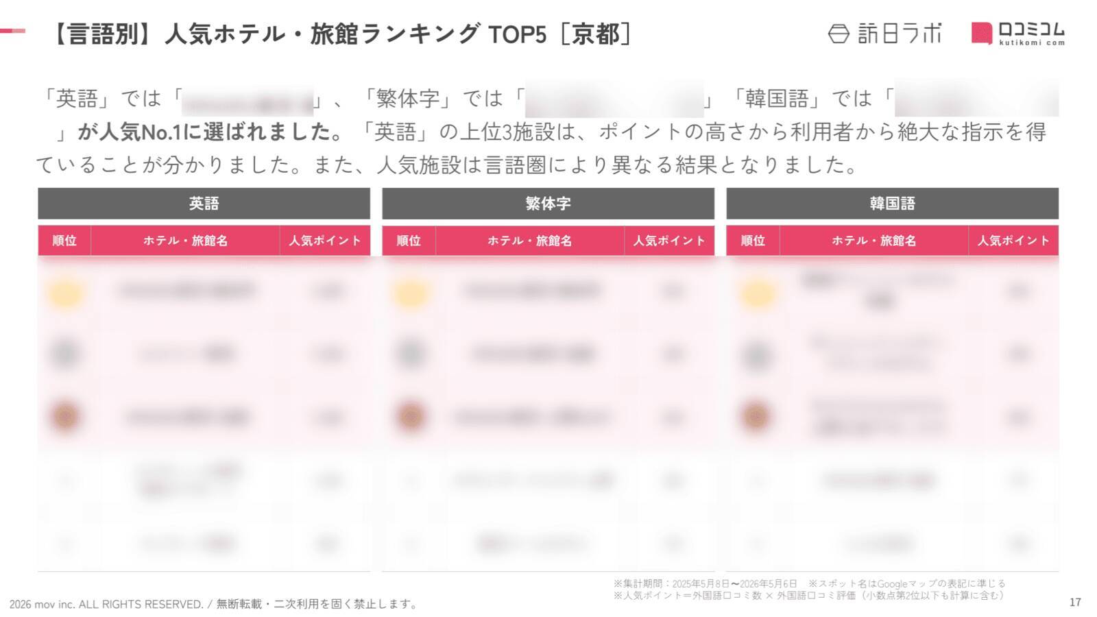 【2026年最新】京都で外国人に人気のホテル・旅館TOP10！ヒルトン京都が4位、1位は？