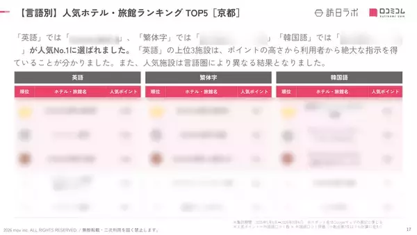 「【2026年最新】京都で外国人に人気のホテル・旅館TOP10！ヒルトン京都が4位、1位は？」の画像