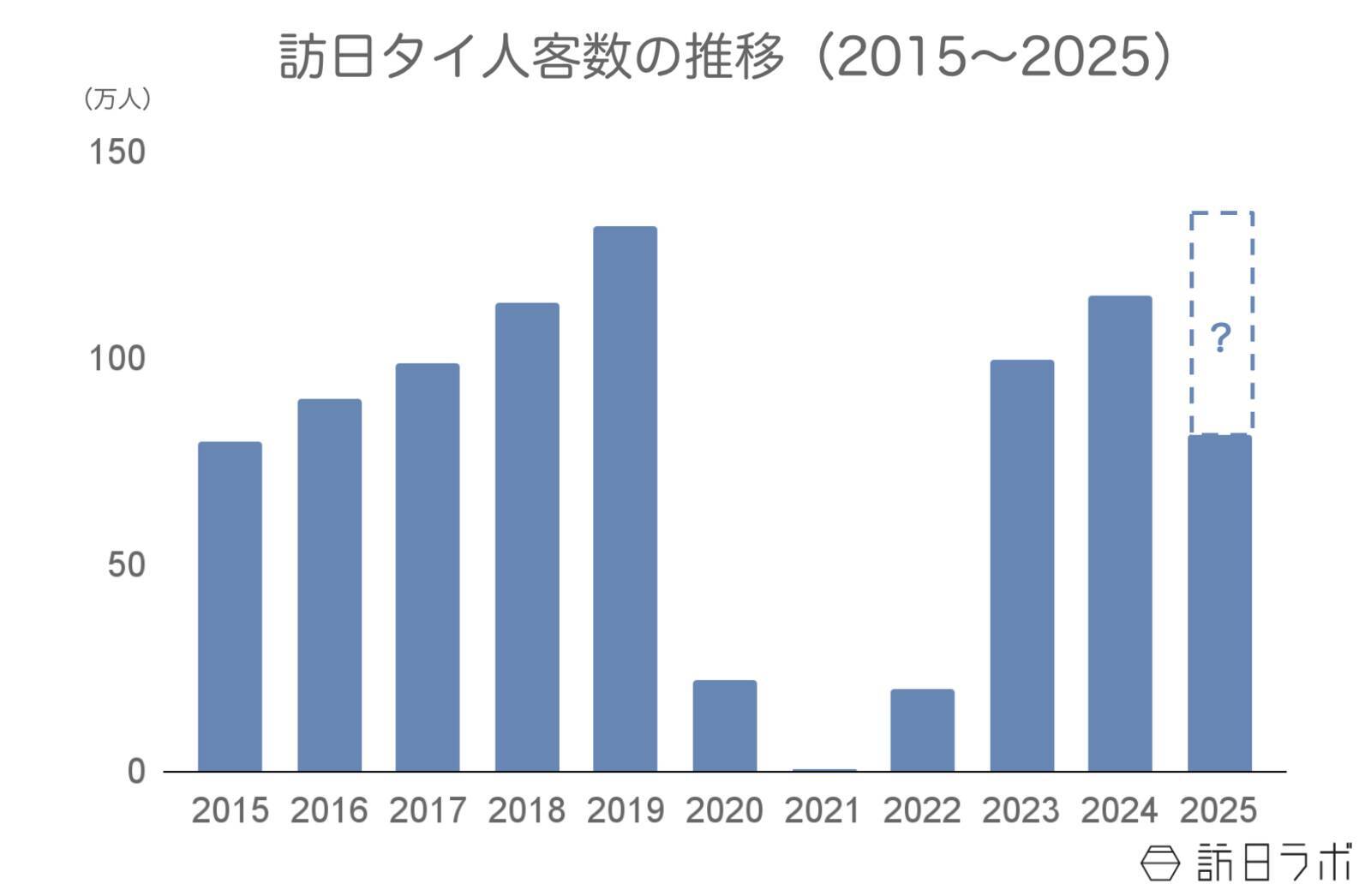 【2026年版】タイの祝日・連休カレンダーとインバウンド動向