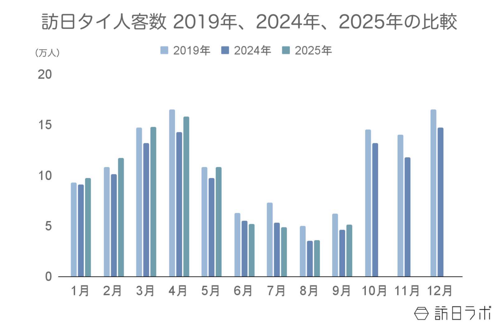 【2026年版】タイの祝日・連休カレンダーとインバウンド動向