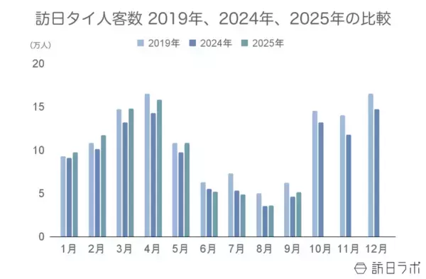 「【2026年版】タイの祝日・連休カレンダーとインバウンド動向」の画像