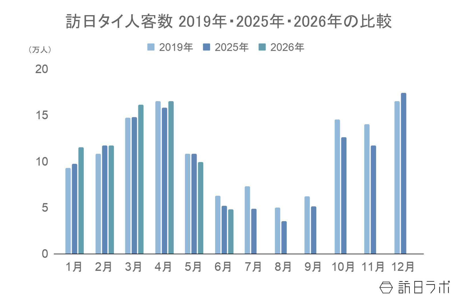 上半期の訪日タイ人数、過去最高の2019年を超える水準で推移：タイ市場の最新インバウンドデータを徹底解説【2026年上半期】