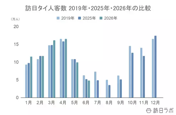 「上半期の訪日タイ人数、過去最高の2019年を超える水準で推移：タイ市場の最新インバウンドデータを徹底解説【2026年上半期】」の画像