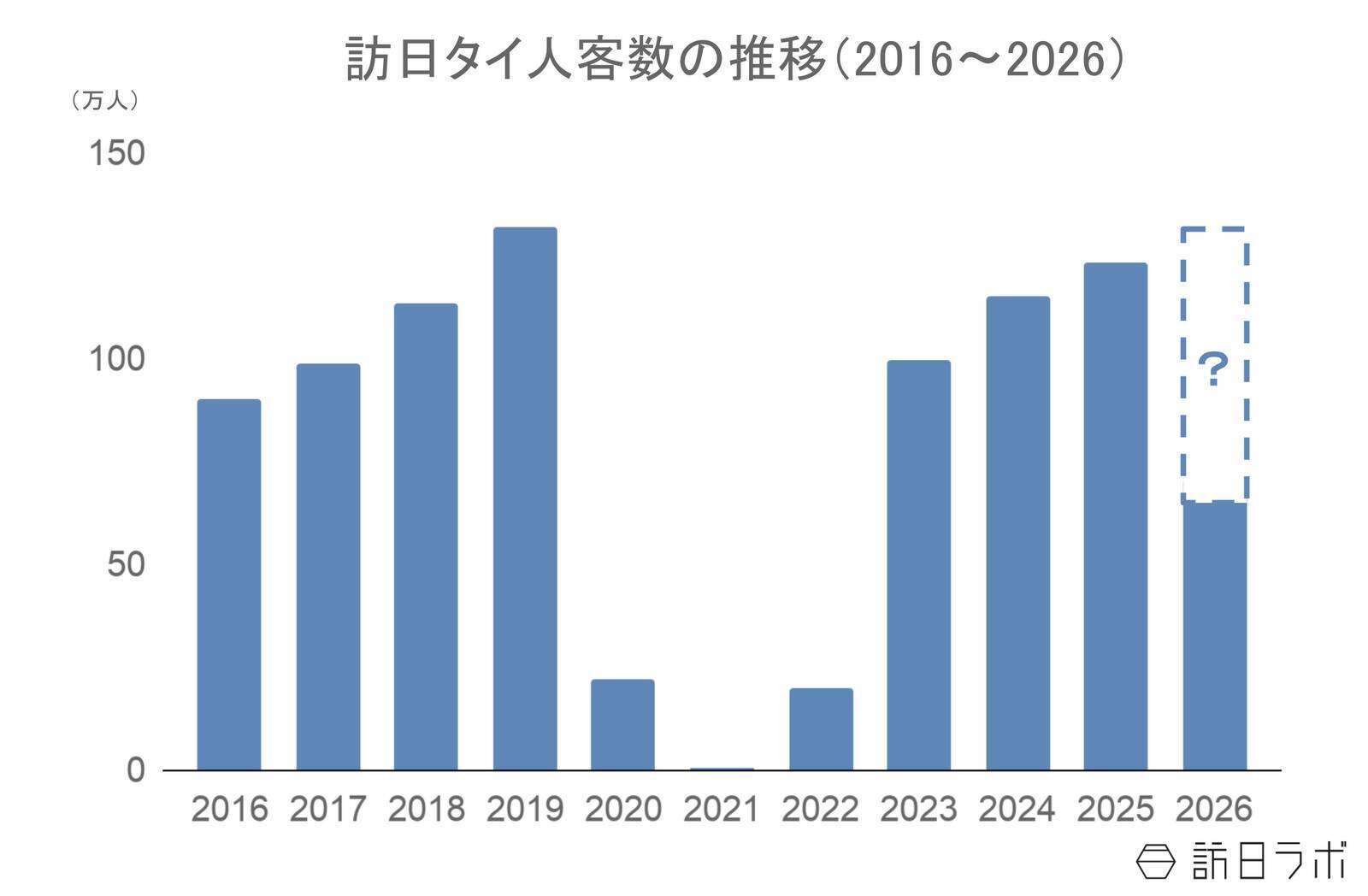 上半期の訪日タイ人数、過去最高の2019年を超える水準で推移：タイ市場の最新インバウンドデータを徹底解説【2026年上半期】