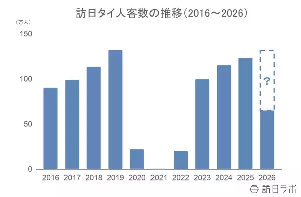「上半期の訪日タイ人数、過去最高の2019年を超える水準で推移：タイ市場の最新インバウンドデータを徹底解説【2026年上半期】」の画像