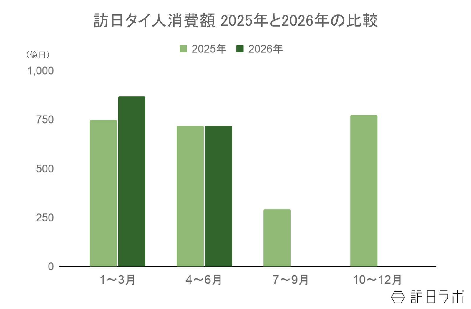 上半期の訪日タイ人数、過去最高の2019年を超える水準で推移：タイ市場の最新インバウンドデータを徹底解説【2026年上半期】