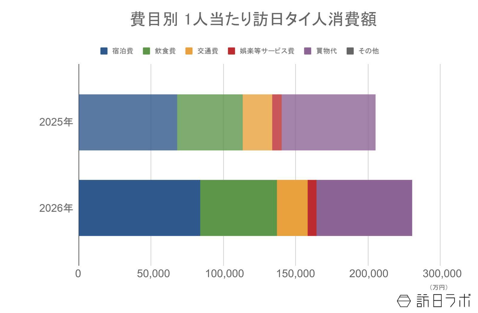 上半期の訪日タイ人数、過去最高の2019年を超える水準で推移：タイ市場の最新インバウンドデータを徹底解説【2026年上半期】