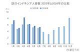 「上半期の訪日インドネシア人数は38万人、4-6月期消費額は前年同期比40.3％増：インドネシア市場の最新インバウンドデータを徹底解説【2026年上半期】」の画像2