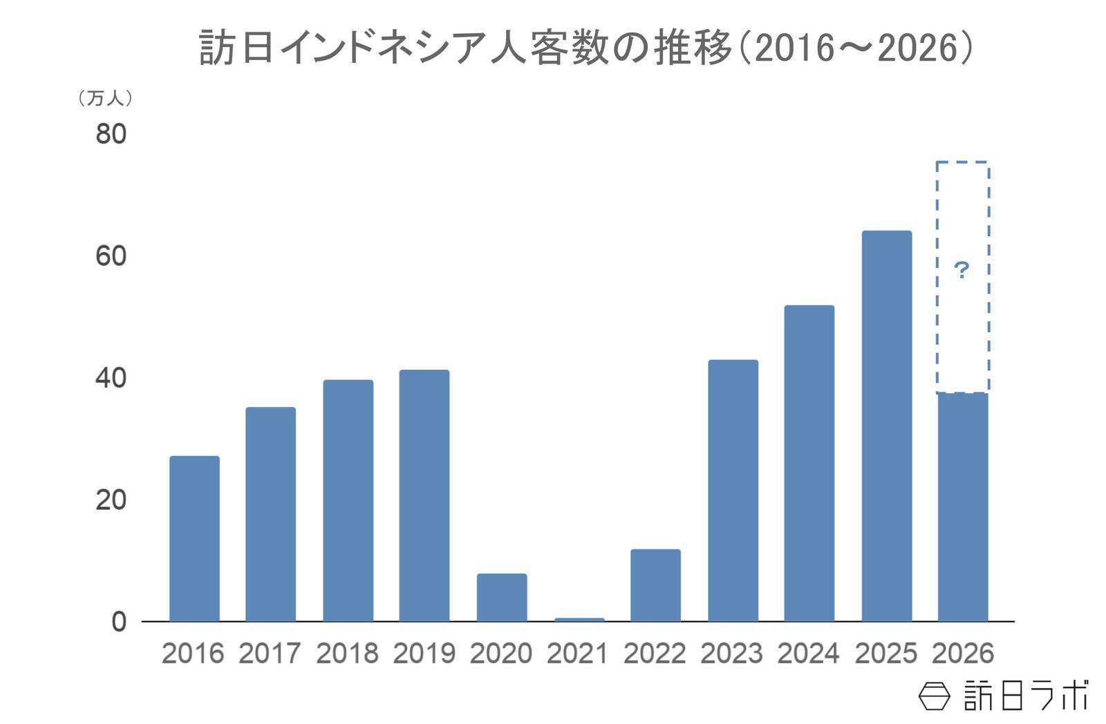 上半期の訪日インドネシア人数は38万人、4-6月期消費額は前年同期比40.3％増：インドネシア市場の最新インバウンドデータを徹底解説【2026年上半期】