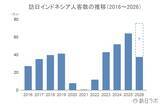 「上半期の訪日インドネシア人数は38万人、4-6月期消費額は前年同期比40.3％増：インドネシア市場の最新インバウンドデータを徹底解説【2026年上半期】」の画像3