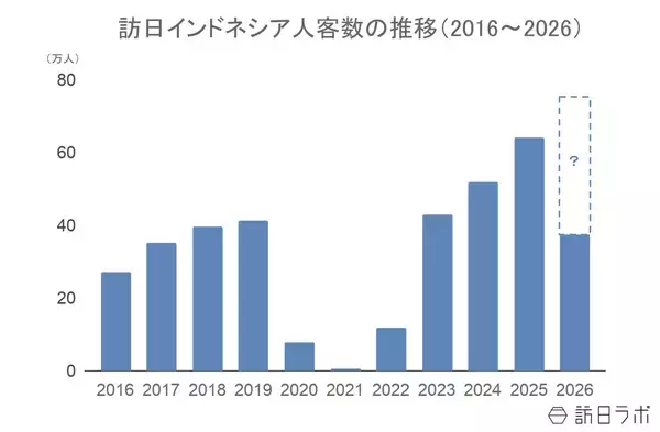 「上半期の訪日インドネシア人数は38万人、4-6月期消費額は前年同期比40.3％増：インドネシア市場の最新インバウンドデータを徹底解説【2026年上半期】」の画像