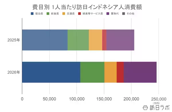 「上半期の訪日インドネシア人数は38万人、4-6月期消費額は前年同期比40.3％増：インドネシア市場の最新インバウンドデータを徹底解説【2026年上半期】」の画像