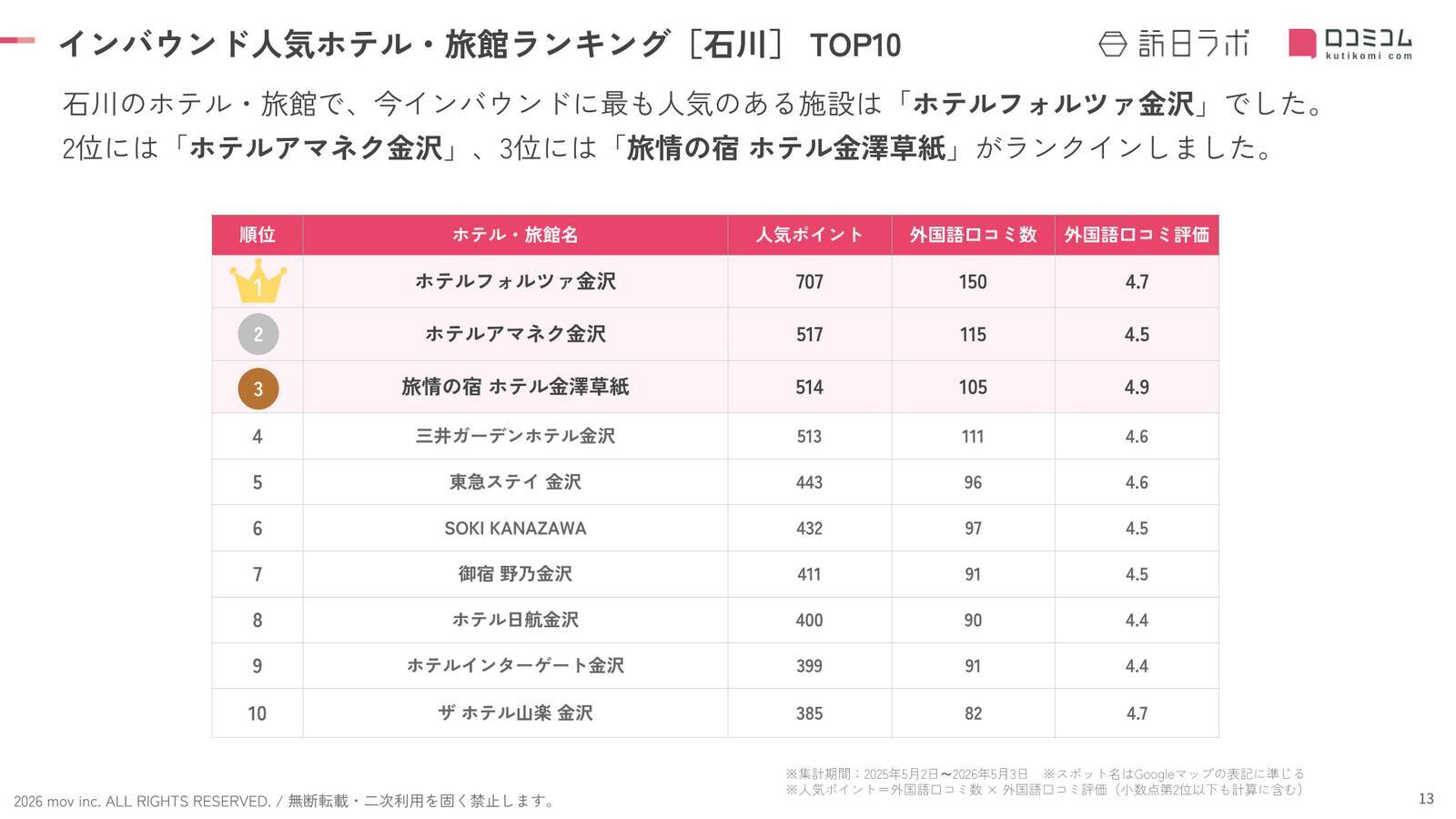 【2026年最新】石川で外国人に人気のホテル・旅館TOP10！旅情の宿 ホテル金澤草紙は3位、1位は？