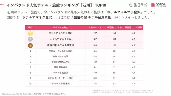 「【2026年最新】石川で外国人に人気のホテル・旅館TOP10！旅情の宿 ホテル金澤草紙は3位、1位は？」の画像