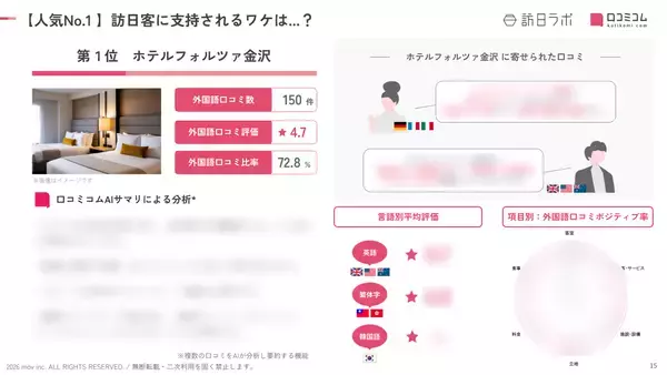 「【2026年最新】石川で外国人に人気のホテル・旅館TOP10！旅情の宿 ホテル金澤草紙は3位、1位は？」の画像