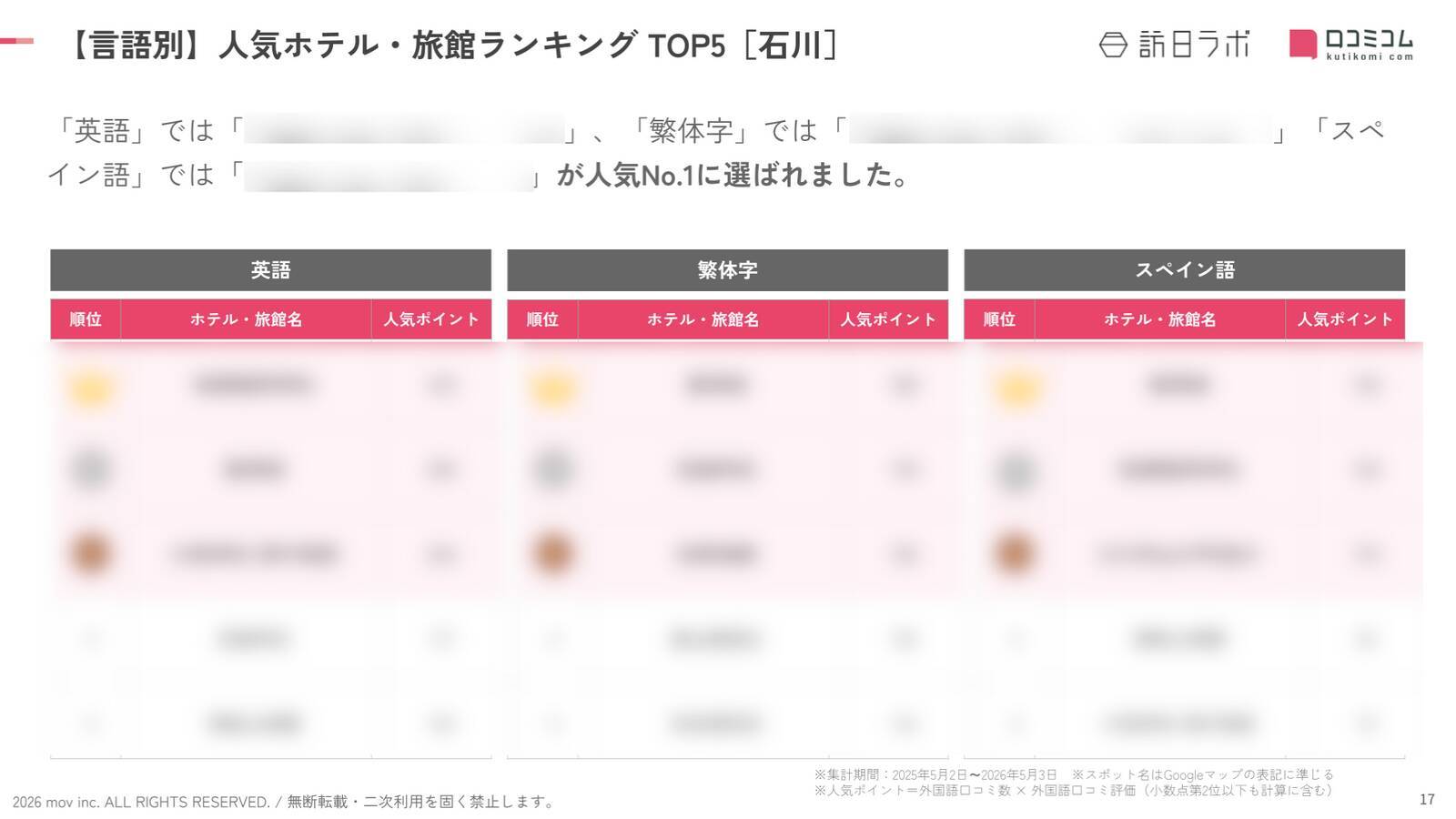【2026年最新】石川で外国人に人気のホテル・旅館TOP10！旅情の宿 ホテル金澤草紙は3位、1位は？