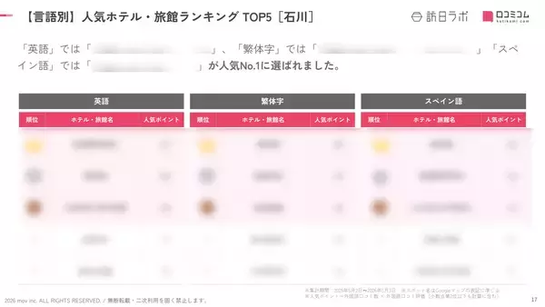 「【2026年最新】石川で外国人に人気のホテル・旅館TOP10！旅情の宿 ホテル金澤草紙は3位、1位は？」の画像