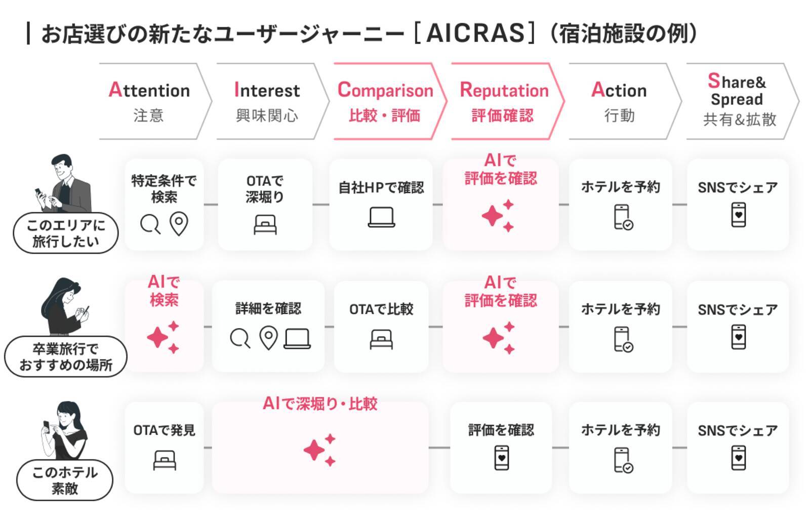 訪日ラボ運営のmov、AI時代におけるお店選びの新たなユーザージャーニー「AICRAS（アイクラズ）」を提唱